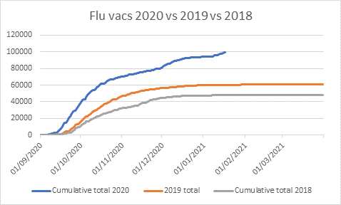 Flu vacs cumulative 2020 v 2019 v 2018.png